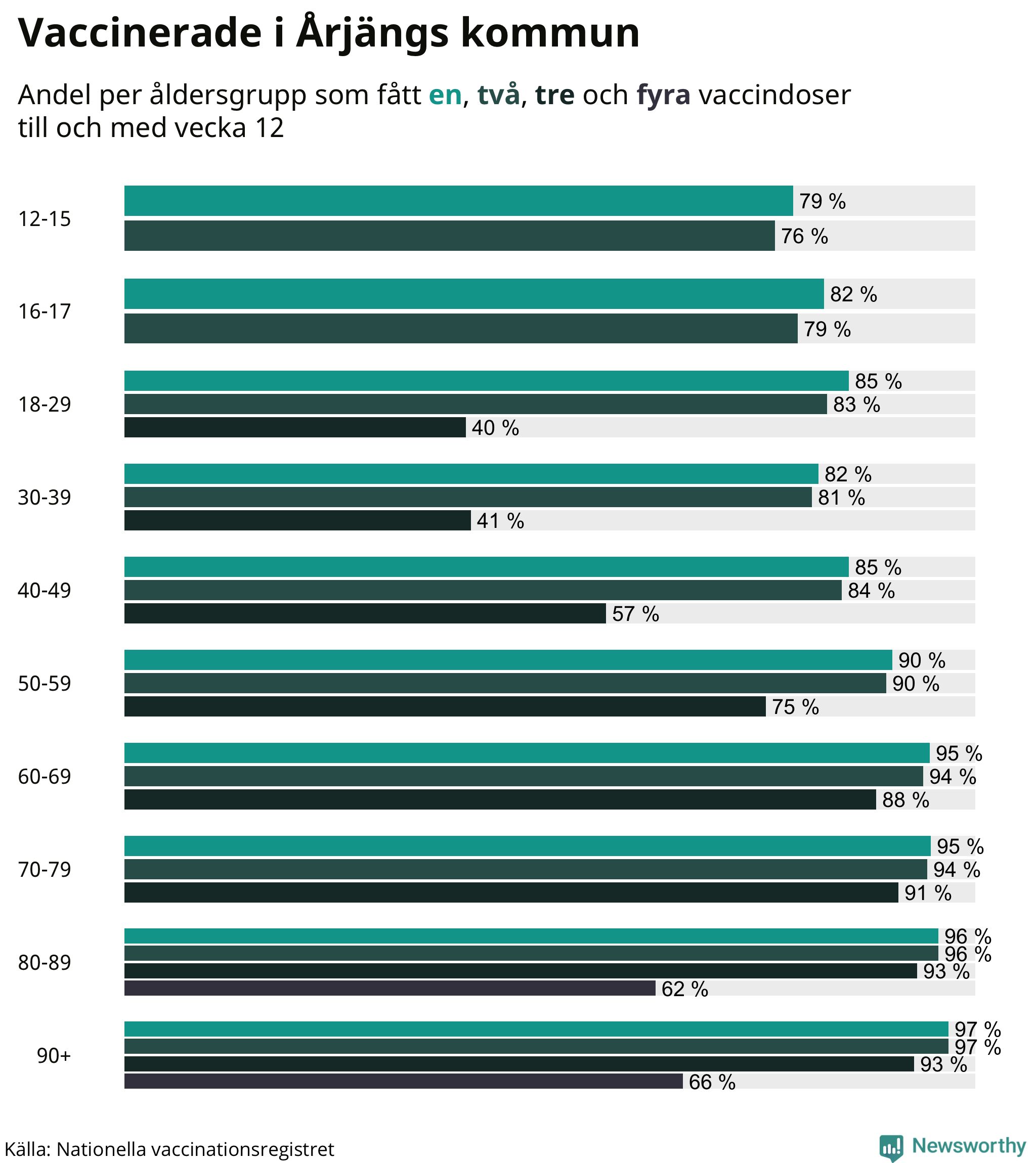 Graf över vaccinerade per åldersgrupp